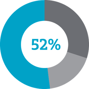 circle graph highlighting 52% section